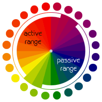 Colorful wheel with active and passive range fields.