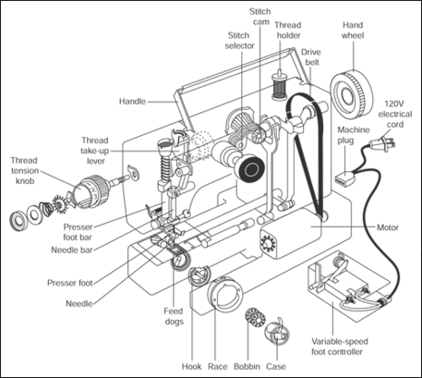 A drawing shows the parts of a sewing machine.