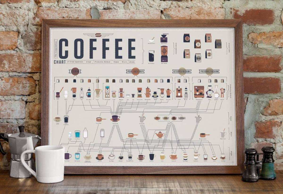 Coffee chart