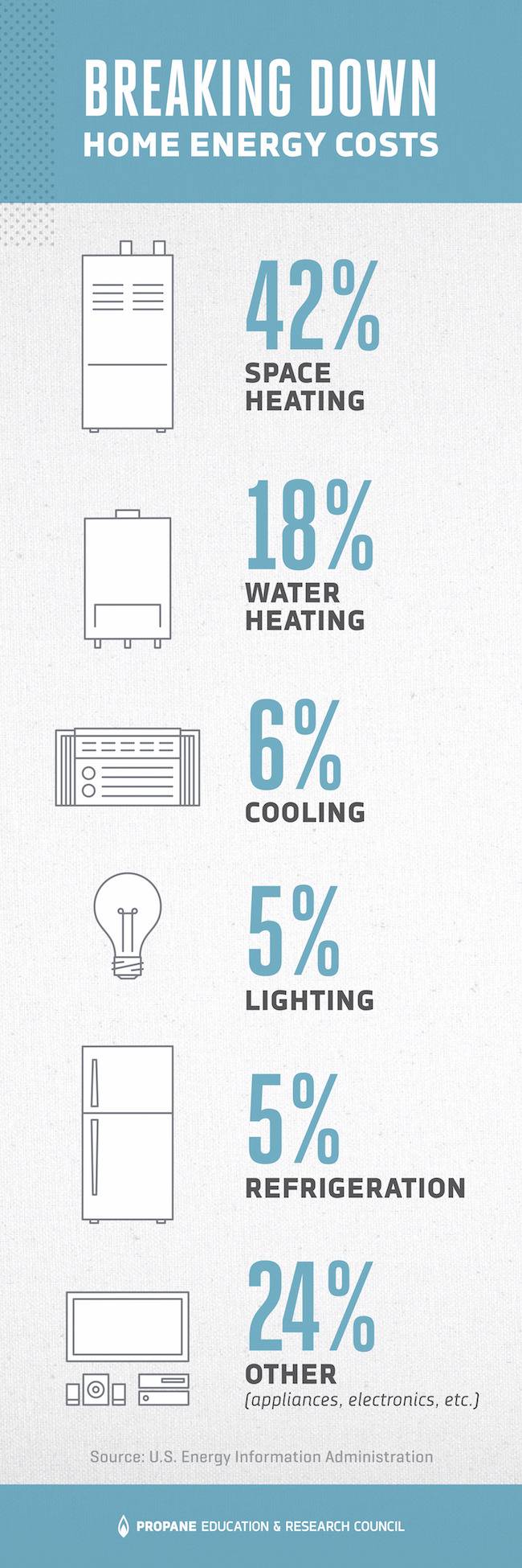 breaking down home energy costs