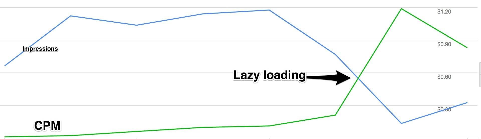 CPM lazy loading